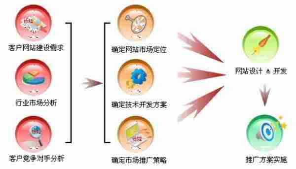 什么是网站策划？