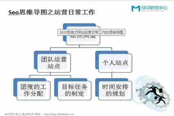 建立正确的SEO思维导图，更好的运营好网站