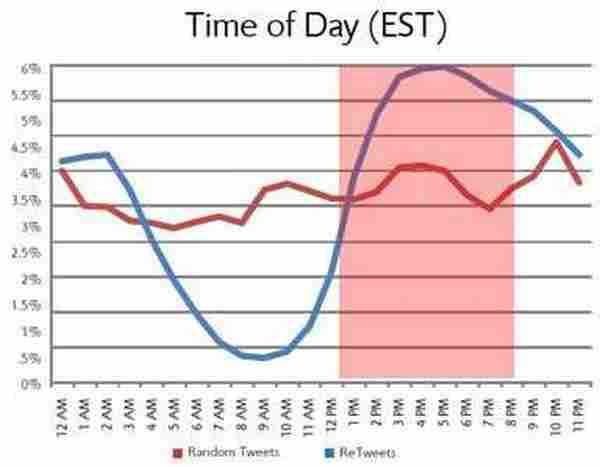 社交网络营销的最佳时间点
