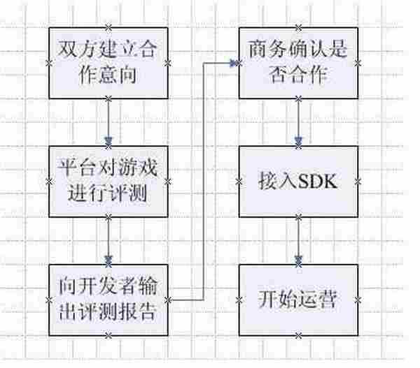 手游人必看：2014各大渠道联运流程