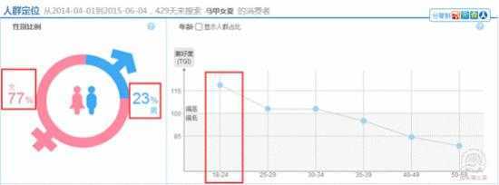 浅谈女装马甲直通车推广