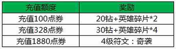 王者荣耀三国主题季活动震撼来袭 累充符文送不停