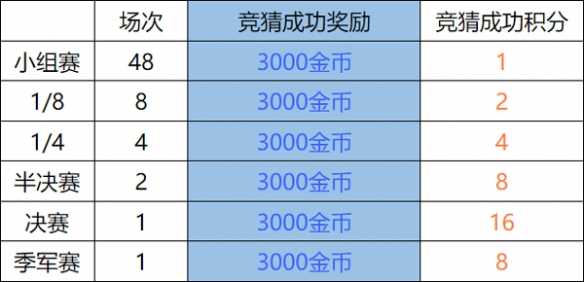 2022卡塔尔世界杯有奖竞猜 赢RTX4090显卡大奖！