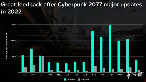 CDPR财报显示《赛博朋克》2022年表现极佳 口碑好转