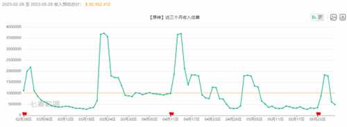 宵宫和八重神子的流水都拉了，枫原万叶和艾尔海森还有人抽吗？