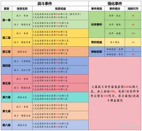 【原神】V4.7攻略 | 幻想真境剧诗：活动详解及全奖励攻略