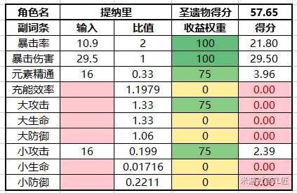 【原神】V4.8攻略 | 【圣遗物评分】收益权重表