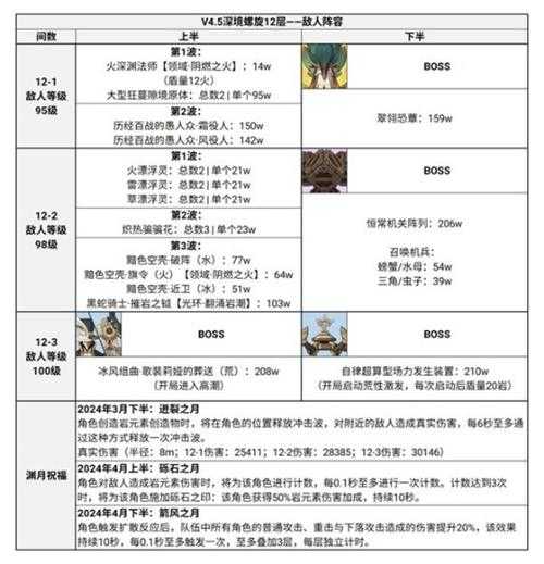 《原神》4.5深渊12层配队与全角色定位、功能性装备一览