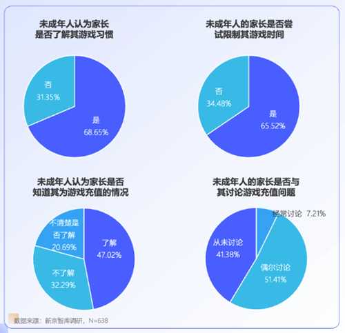 未成年人网游行为调查：大部分对游戏充值持谨慎态度