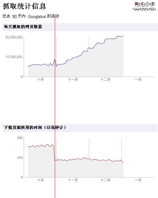 Google排名 网页加载速度和SEO的关系