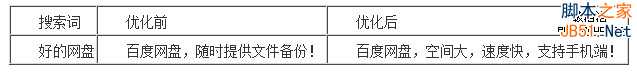 百度推广关键字质量度优化指南