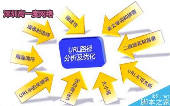 URL优化需要注意什么?URL优化的几个注意事项