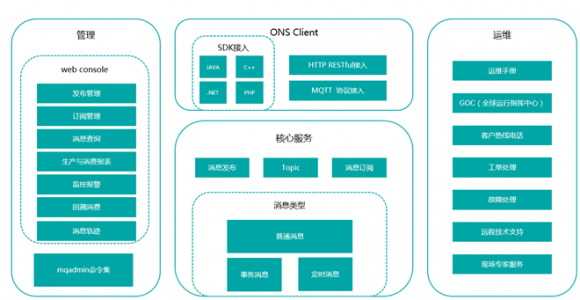 解析阿里云的高性能消息服务ONS