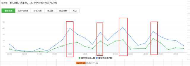 如何进行微信公众号数据分析？4个重要因素+6个关键点详解公众号数据分析