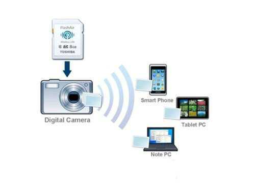 WiFi无线存储卡可以给相机增加WiFi功能