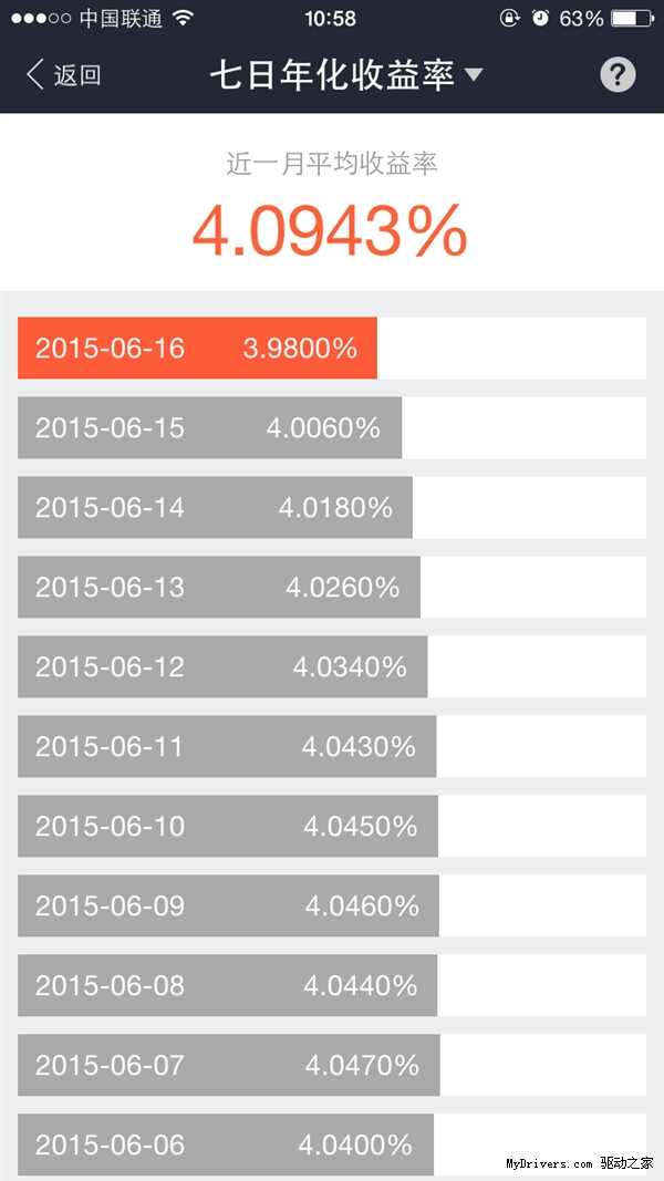 余额宝收益昨日(6月16日)首次跌破4%