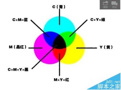 RGB与CMYK有什么区别? RGB和CMYK颜色混合原理